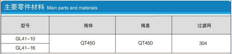 Y型過濾器的型號(hào)、閥體、閥蓋、過濾網(wǎng)主要零件材料說明