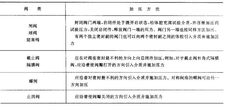 閘閥、球閥、旋塞閥、截止閥、蝶閥、止回閥、隔膜閥加壓方法