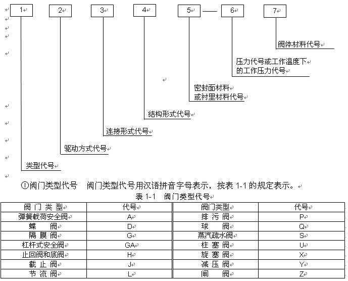 閥門(mén)型號(hào)編制思維導(dǎo)圖