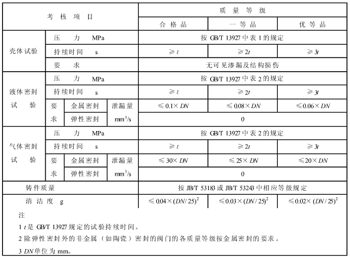 鐵制止回閥質(zhì)量分等參數(shù)