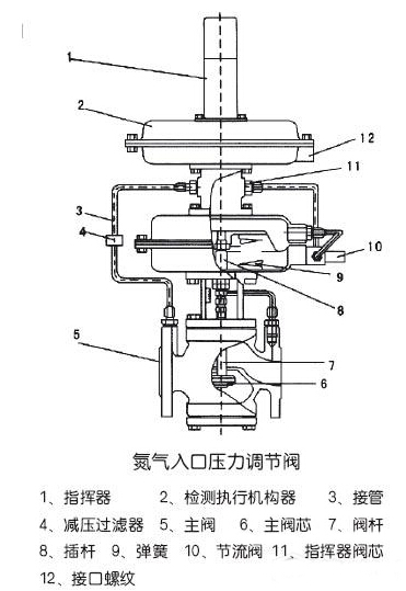 供氮裝置(氮封閥)調(diào)節(jié)閥結(jié)構(gòu)圖