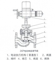 ZAZN電動(dòng)雙座調(diào)節(jié)閥結(jié)構(gòu)圖