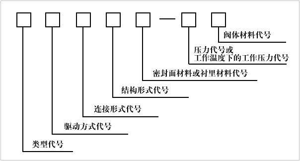 閥門(mén)型號(hào)編制圖